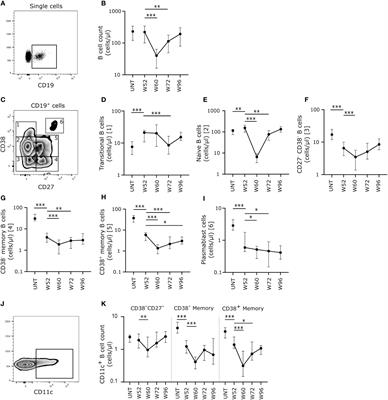 Sustained effects on immune cell subsets and autoreactivity in multiple sclerosis patients treated with oral cladribine